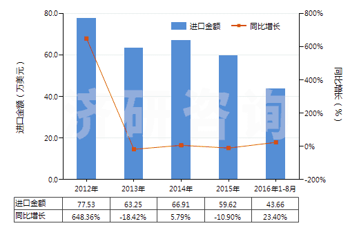2012-2016年8月中國聚丙烯單絲（截面尺寸≤1mm，細(xì)度≥67分特）(HS54041200)進(jìn)口總額及增速統(tǒng)計